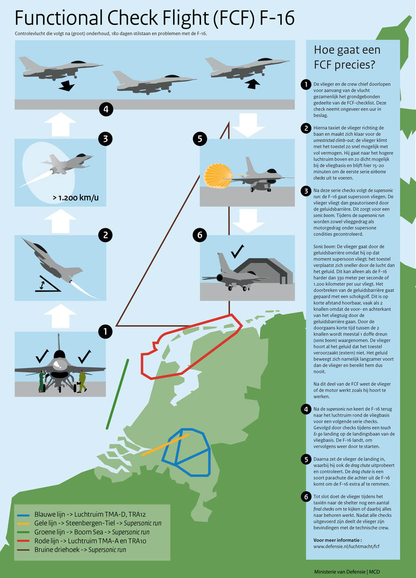 Infographic: Functional Check Flight in 6 stappen. Informatie staat op de pagina Controlevluchten F-16.