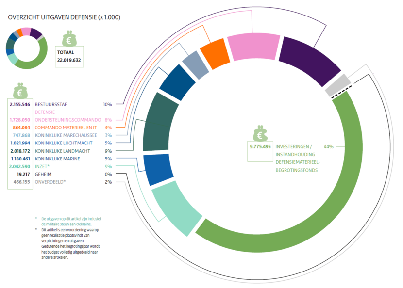 Een overzicht van de uitgaven van Defensie in 2025