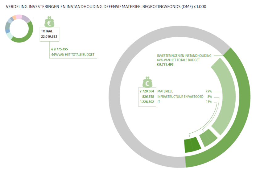 De verdeling van investeringen en instandhouding