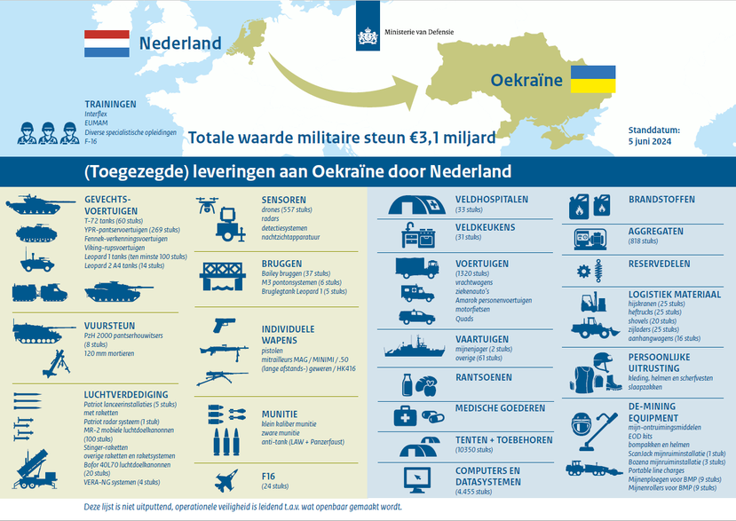 Infographic (toegezegde) leveringen aan Oekraïne door Nederland (stand van zaken 5 juni 2024). Informatie staat in tekst op pagina Militaire steun aan Oekraïne op defensie.nl.