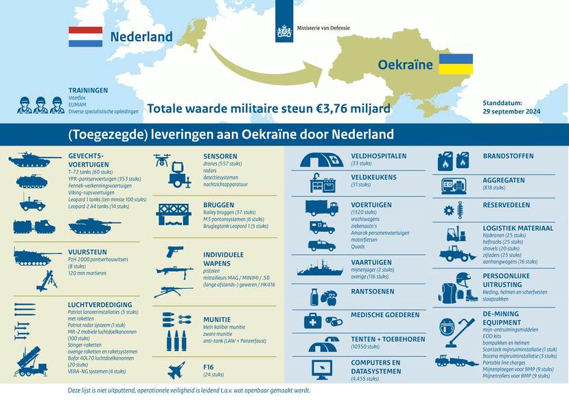 Infographic (toegezegde) leveringen aan Oekraïne door Nederland (stand van zaken 5 juni 2024). Informatie staat in tekst op pagina Militaire steun aan Oekraïne op defensie.nl.