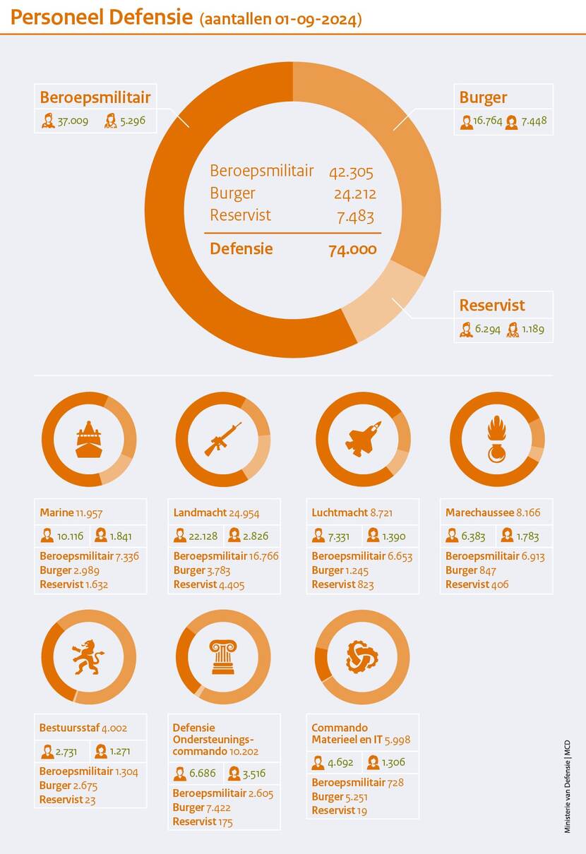 Infographic personeelsaantallen Defensie op 1 september 2024. Informatie is onder afbeelding te lezen in uitgeschreven tekst.