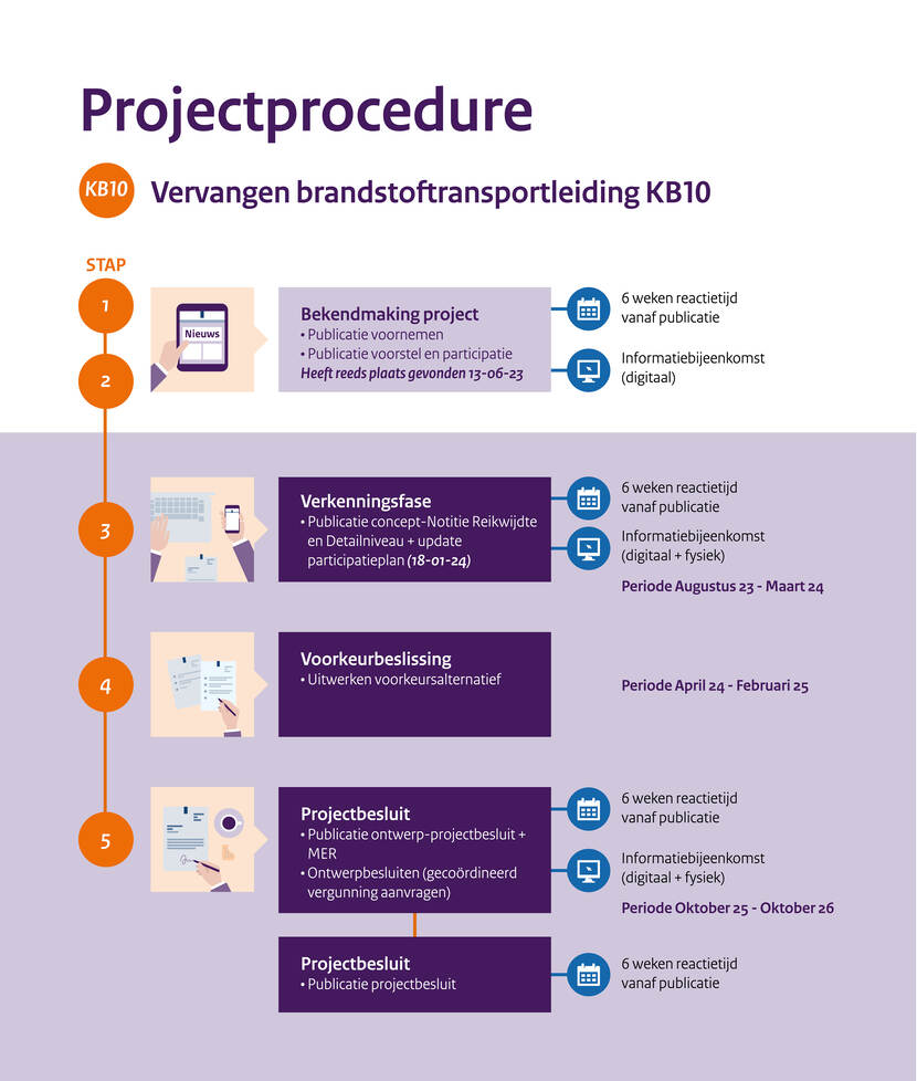 Projectprocedure vervanging brandstoftransportleiding KB10. Informatie staat ook op deze pagina (defensie.nl/pijpleiding).